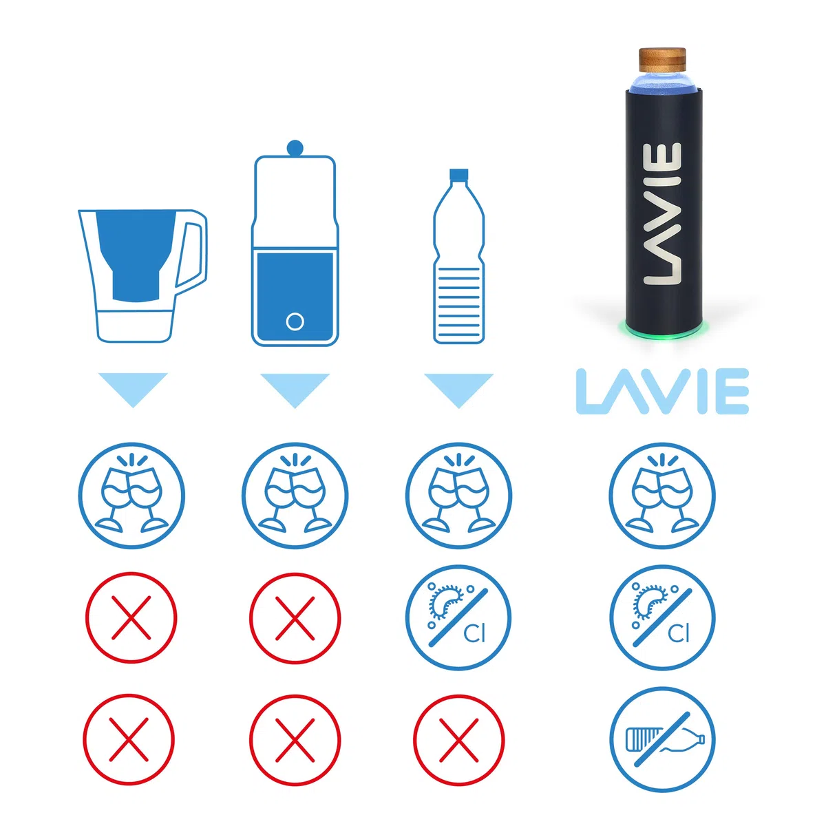 LaVie Pure Purificador de agua Innovador con luz UVA. Pack Familia - 1 Purificador + 6 Botellas de 1 Litro Convierte tu agua del grifo en agua dulce y deliciosa en 15 minutos. Color: antracita